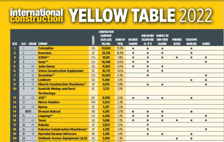 NG电子游戏连任全球工程机械行业第三位